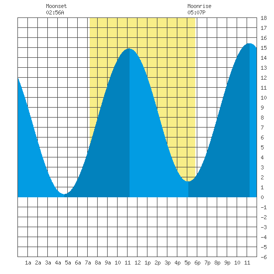 Vallendar Point tide chart for Monday, October 14, 2024