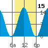 Vallendar Point tide chart for Tuesday, October 15, 2024