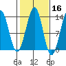 Vallendar Point tide chart for Wednesday, October 16, 2024