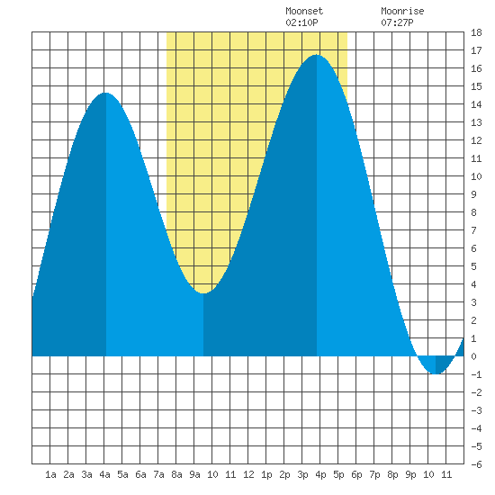 Vallendar Point tide chart for Monday, October 21, 2024