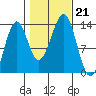 Vallendar Point tide chart for Monday, October 21, 2024