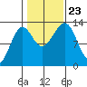 Vallendar Point tide chart for Wednesday, October 23, 2024