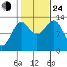 Vallendar Point tide chart for Thursday, October 24, 2024