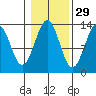 Vallendar Point tide chart for Tuesday, October 29, 2024