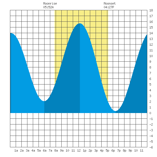 Vallendar Point tide chart for Wednesday, October 30, 2024