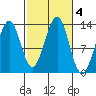 Vallendar Point tide chart for Friday, October 4, 2024