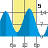 Vallendar Point tide chart for Saturday, October 5, 2024