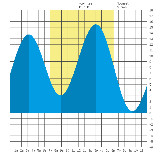 Vallendar Point tide chart for Sunday, October 6, 2024