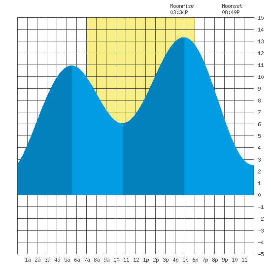 Vallendar Point tide chart for Wednesday, October 9, 2024