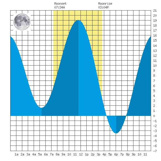 Vallendar Point tide chart for Friday, November 15, 2024
