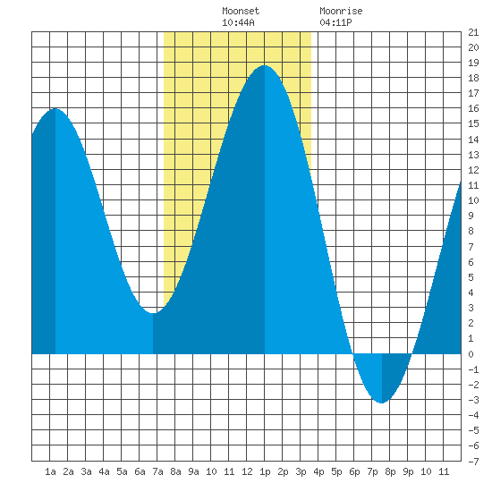 Vallendar Point tide chart for Sunday, November 17, 2024