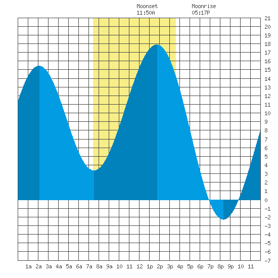 Vallendar Point tide chart for Monday, November 18, 2024