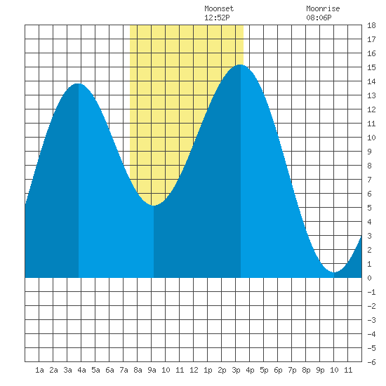 Vallendar Point tide chart for Wednesday, November 20, 2024