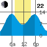 Vallendar Point tide chart for Friday, November 22, 2024