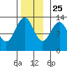 Vallendar Point tide chart for Monday, November 25, 2024