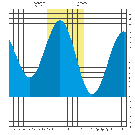 Vallendar Point tide chart for Thursday, November 28, 2024