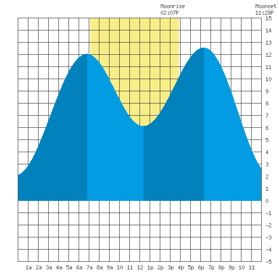 Vallendar Point tide chart for Saturday, November 9, 2024