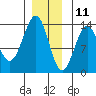 Vallendar Point tide chart for Wednesday, December 11, 2024