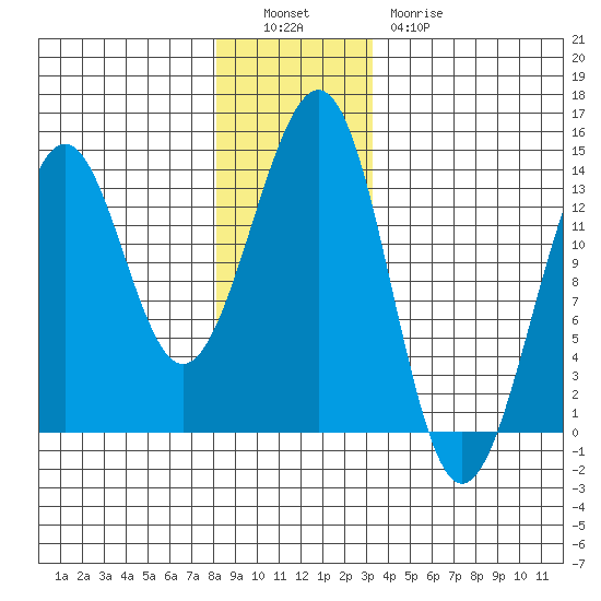 Vallendar Point tide chart for Monday, December 16, 2024