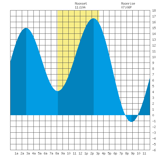 Vallendar Point tide chart for Wednesday, December 18, 2024