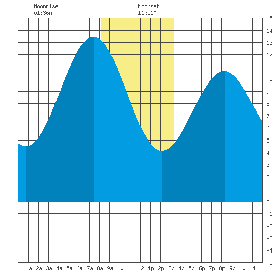 Vallendar Point tide chart for Tuesday, December 24, 2024
