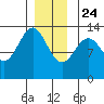 Vallendar Point tide chart for Tuesday, December 24, 2024