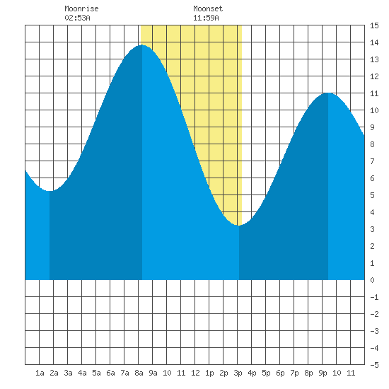 Vallendar Point tide chart for Wednesday, December 25, 2024