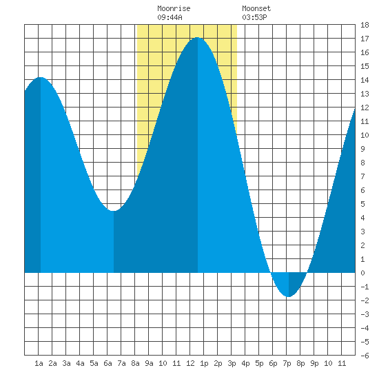Vallendar Point tide chart for Tuesday, December 31, 2024