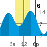 Vallendar Point tide chart for Friday, December 6, 2024