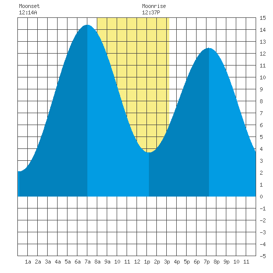 Vallendar Point tide chart for Monday, December 9, 2024