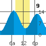 Vallendar Point tide chart for Monday, December 9, 2024