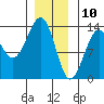 Vallendar Point tide chart for Friday, January 10, 2025