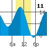 Vallendar Point tide chart for Saturday, January 11, 2025
