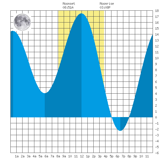 Vallendar Point tide chart for Monday, January 13, 2025