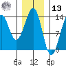 Vallendar Point tide chart for Monday, January 13, 2025