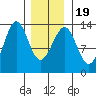 Vallendar Point tide chart for Sunday, January 19, 2025