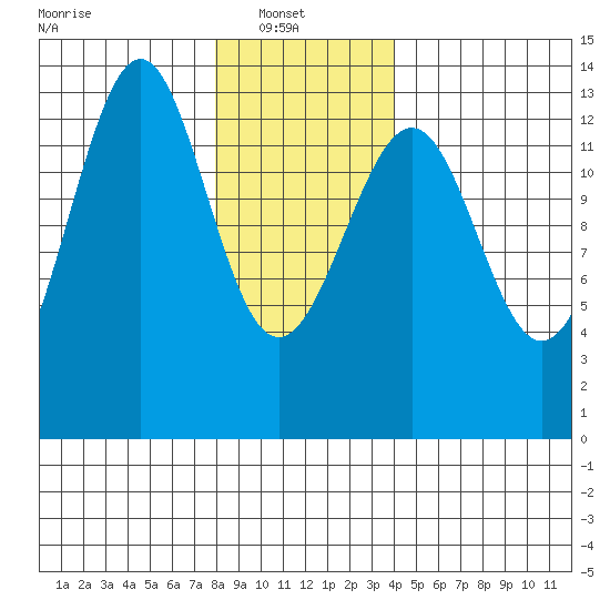 Vallendar Point tide chart for Monday, January 20, 2025