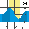Vallendar Point tide chart for Friday, January 24, 2025