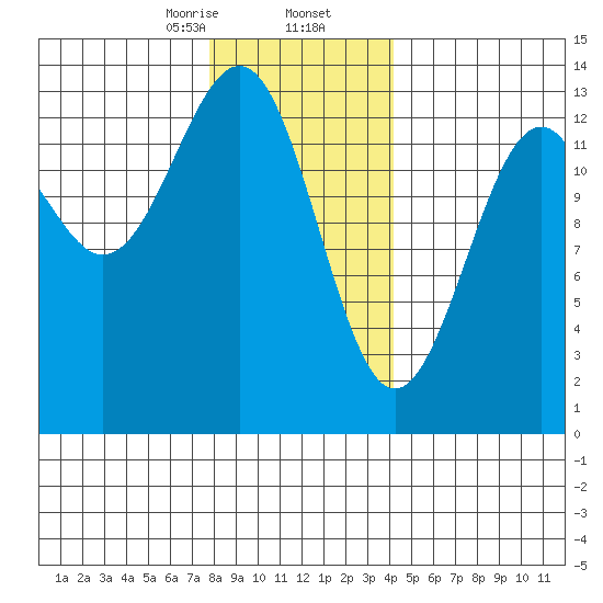 Vallendar Point tide chart for Saturday, January 25, 2025