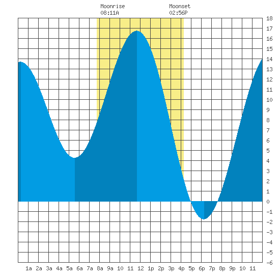 Vallendar Point tide chart for Tuesday, January 28, 2025