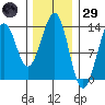 Vallendar Point tide chart for Wednesday, January 29, 2025
