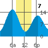 Vallendar Point tide chart for Tuesday, January 7, 2025