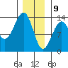 Vallendar Point tide chart for Thursday, January 9, 2025