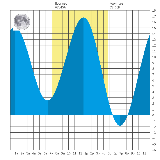 Vallendar Point tide chart for Wednesday, February 12, 2025