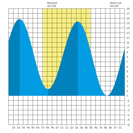 Vallendar Point tide chart for Saturday, February 15, 2025