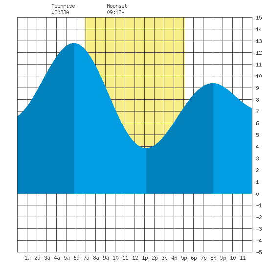 Vallendar Point tide chart for Friday, February 21, 2025