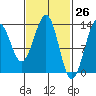 Vallendar Point tide chart for Wednesday, February 26, 2025