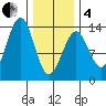 Vallendar Point tide chart for Tuesday, February 4, 2025