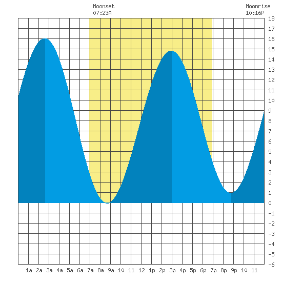 Vallendar Point tide chart for Sunday, March 16, 2025
