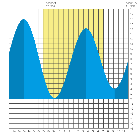 Vallendar Point tide chart for Monday, March 17, 2025